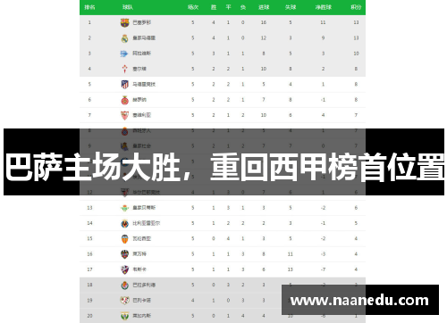 巴萨主场大胜，重回西甲榜首位置