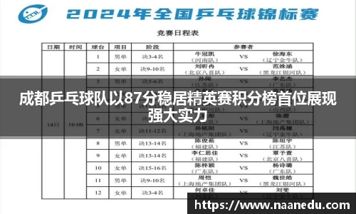 成都乒乓球队以87分稳居精英赛积分榜首位展现强大实力