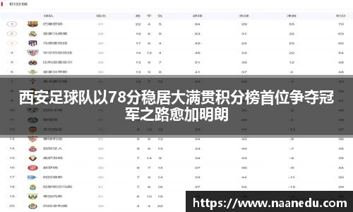 西安足球队以78分稳居大满贯积分榜首位争夺冠军之路愈加明朗